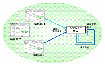 同时编辑 DEFAULT