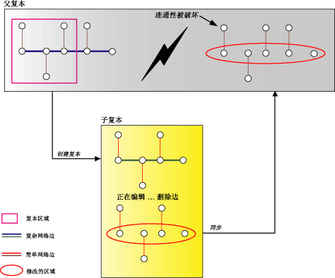 同步几何网络示例