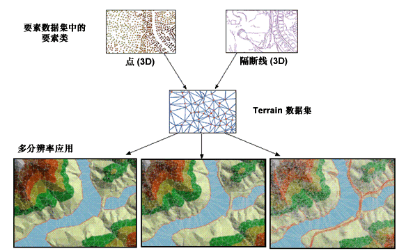地形是多分辨率三角化网格面数据集。