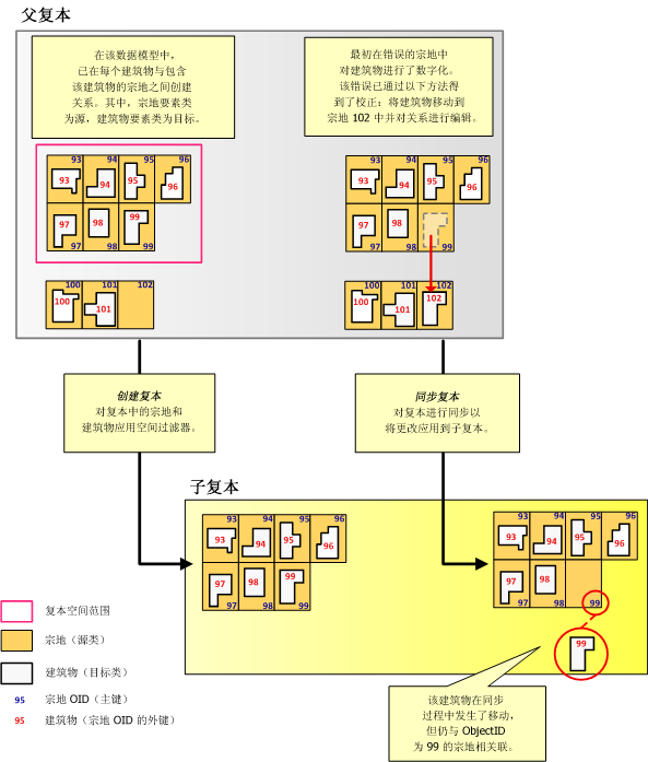 目标复本地理数据库中不存在源行的示例。