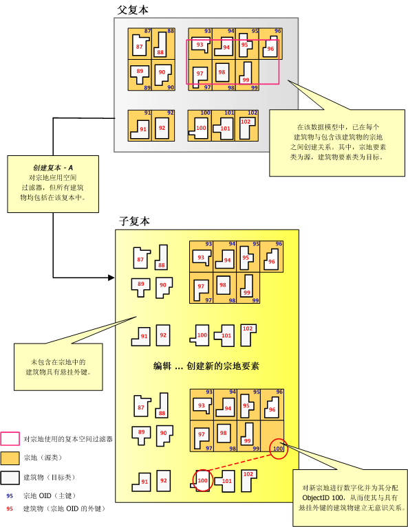 复制带悬挂外键的相关数据的示例。