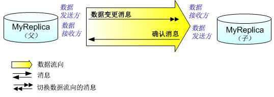 切换角色之后确认变更