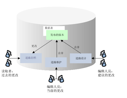 版本帮助您管理过去、现在和建议的更改