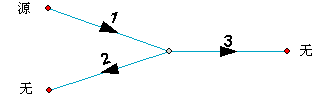 仅指定源时三个边的流向