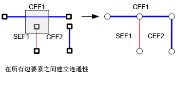 建立在所有边要素间的连通性