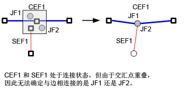 重叠交汇点