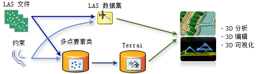 在 3D 环境中分析