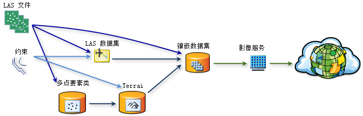 提供 LAS