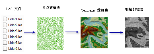 通过多点导入 LAS 工作流