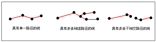 带有测量值的简单和复杂路径系统