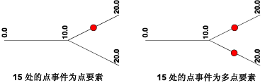 以多点要素形式呈现的点事件