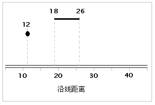 通过沿线的测量值定位点事件和线事件