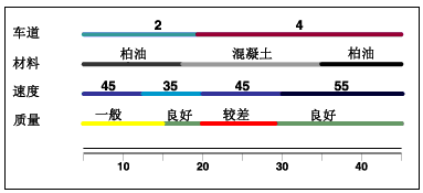 道路要素的多个属性集