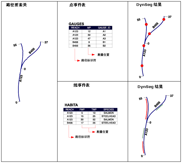 线和点事件表示例