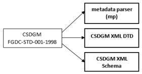 CSDGM 内容标准与几个序列化格式和多个 XML 格式定义相关联