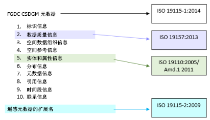 FGDC CSDGM 元数据部分映射到 ISO 19115-1 的方式与其映射到 ISO 19115 的方式不同
