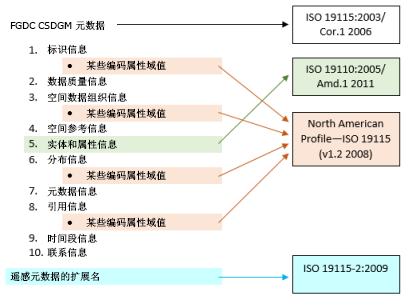 FGDC CSDGM 元数据部分与不同的 ISO 元数据标准相关联