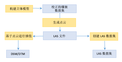 生成点云工作流