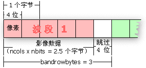 一行中带一个波段数据的 Bandrowbytes