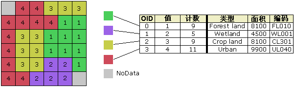 栅格数据集属性表图示