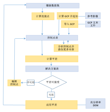 光束法区域网平差工作流