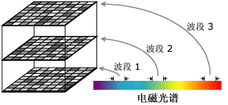 电磁光谱中的波段