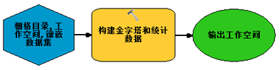 包含构建金字塔和统计数据工具的模型