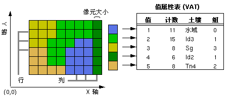 格网的 VAT 示例