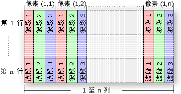 波段按像元交叉格式