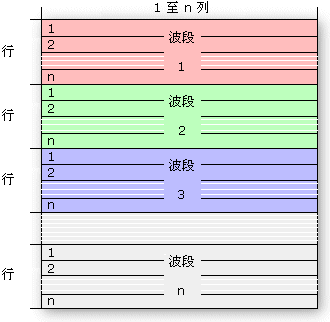 波段顺序格式