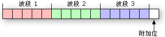 带尾随位的 Totalrowbytes