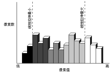 线性拉伸