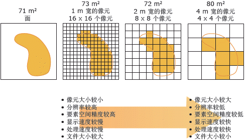 栅格数据的像元大小 Arcmap 文档