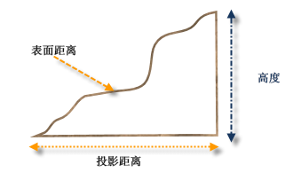 投影和表面距离