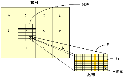 格网的分块式块结构