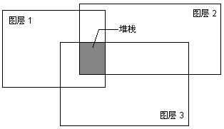 进行堆栈计算的位置示例