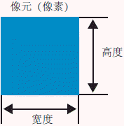 像元的宽度和高度