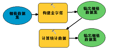 包含构建金字塔和计算统计数据工具的模型