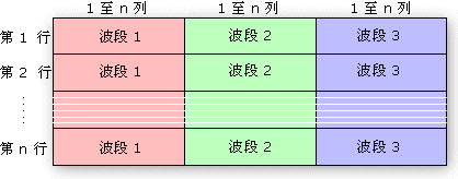 波段按行交叉格式