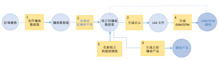 正射映射工作流概述