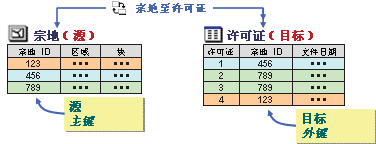 在关系类中，源中的对象通过其关键字段中的值匹配目标中的对象。