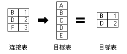 使用“仅保留匹配记录”时的连接示例