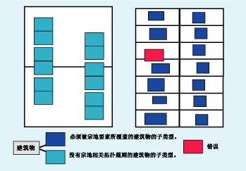 子类型允许您在设置拓扑规则时进行更精细的控制