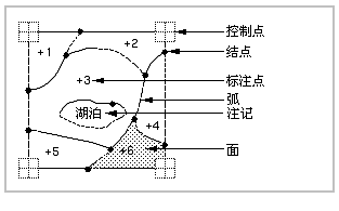 coverage 中的要素类