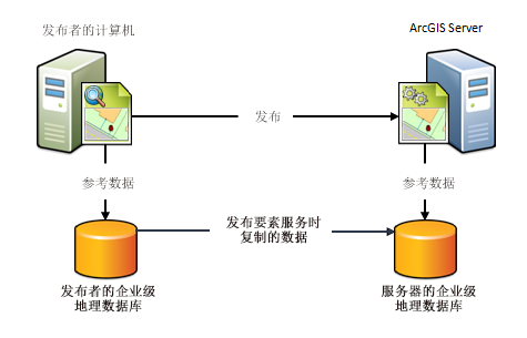 发布要素服务时复制到云端的要素数据