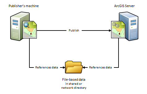 发布者的计算机与 ArcGIS Server 查看和访问位于同一文件夹中的数据