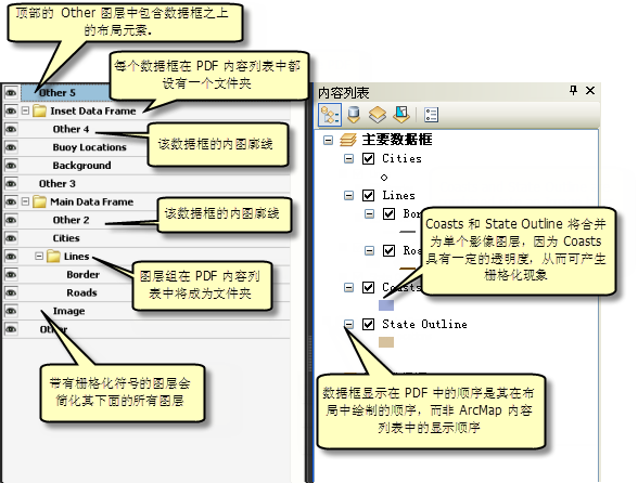 此图显示了 ArcMap 内容列表（右侧）和 PDF 图层（左侧）之间的相关性。