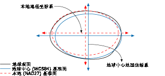 地球中心（世界）基准面与区域基准面对比的插图