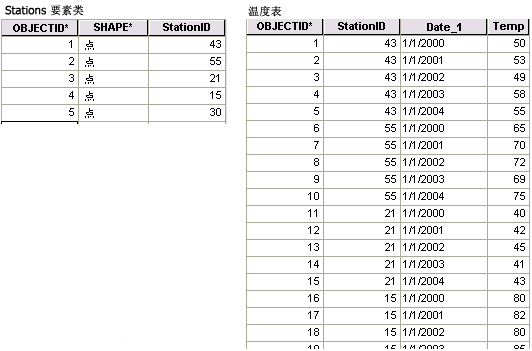 一对多表关系