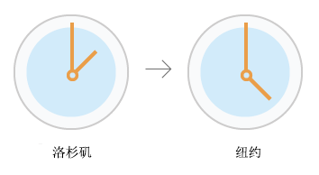 转换时区